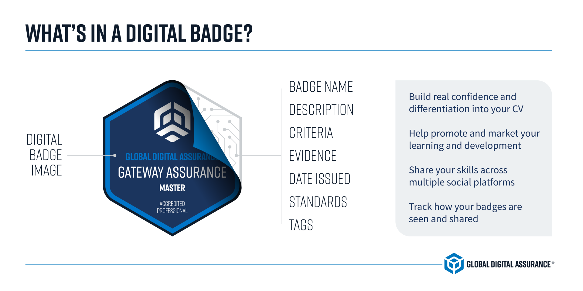 What is a Digital Badge?